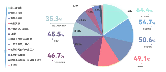 选择家装品牌的因素
