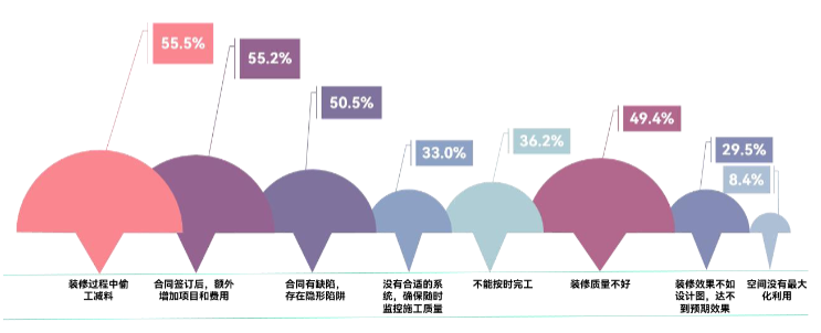 装修过程中最担心的问题