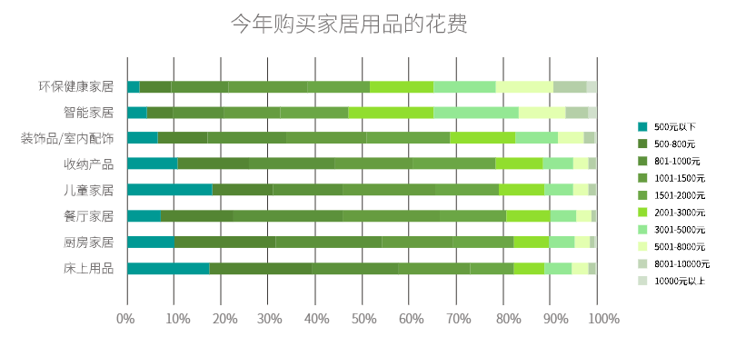 购买家居用品的花费